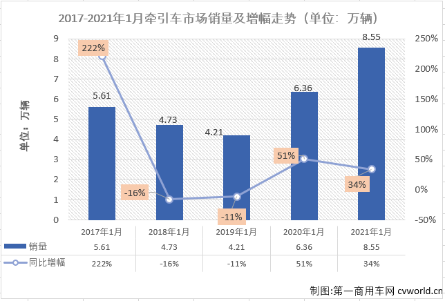 【第一商用車網(wǎng) 原創(chuàng)】1月份的重卡市場(chǎng)刷新歷史紀(jì)錄，牽引車細(xì)分市場(chǎng)同樣創(chuàng)下歷史新高！第一商用車網(wǎng)最新獲悉，2021年1月份，我國(guó)重卡市場(chǎng)共計(jì)銷售18.34萬輛，同比大增57%，收獲成色十足的開門紅。