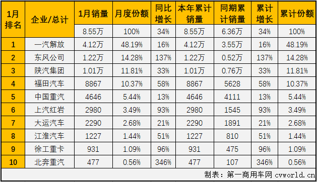 【第一商用車網(wǎng) 原創(chuàng)】1月份的重卡市場(chǎng)刷新歷史紀(jì)錄，牽引車細(xì)分市場(chǎng)同樣創(chuàng)下歷史新高！第一商用車網(wǎng)最新獲悉，2021年1月份，我國(guó)重卡市場(chǎng)共計(jì)銷售18.34萬輛，同比大增57%，收獲成色十足的開門紅。