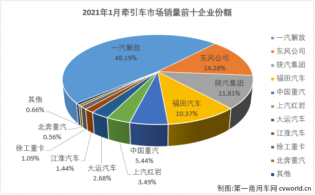 【第一商用車網(wǎng) 原創(chuàng)】1月份的重卡市場(chǎng)刷新歷史紀(jì)錄，牽引車細(xì)分市場(chǎng)同樣創(chuàng)下歷史新高！第一商用車網(wǎng)最新獲悉，2021年1月份，我國(guó)重卡市場(chǎng)共計(jì)銷售18.34萬輛，同比大增57%，收獲成色十足的開門紅。