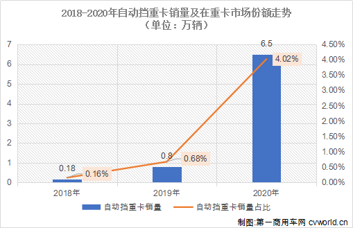 【第一商用車網(wǎng) 原創(chuàng)】首個(gè)“5萬輛”，對(duì)于歐曼和重卡行業(yè)而言究竟意味著什么呢？