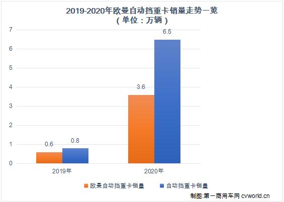 【第一商用車網(wǎng) 原創(chuàng)】首個(gè)“5萬輛”，對(duì)于歐曼和重卡行業(yè)而言究竟意味著什么呢？