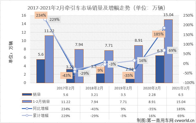 【第一商用車網(wǎng) 原創(chuàng)】2月份的重卡市場繼續(xù)刷新歷史紀錄，牽引車細分市場同樣創(chuàng)下歷史新高！第一商用車網(wǎng)最新獲悉，2021年2月份，我國重卡市場共計銷售11.83萬輛，同比增長215%，在2021年收獲“兩連漲”。
