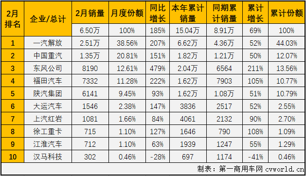 【第一商用車網(wǎng) 原創(chuàng)】2月份的重卡市場繼續(xù)刷新歷史紀錄，牽引車細分市場同樣創(chuàng)下歷史新高！第一商用車網(wǎng)最新獲悉，2021年2月份，我國重卡市場共計銷售11.83萬輛，同比增長215%，在2021年收獲“兩連漲”。