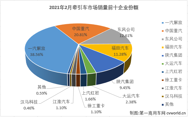 【第一商用車網(wǎng) 原創(chuàng)】2月份的重卡市場繼續(xù)刷新歷史紀錄，牽引車細分市場同樣創(chuàng)下歷史新高！第一商用車網(wǎng)最新獲悉，2021年2月份，我國重卡市場共計銷售11.83萬輛，同比增長215%，在2021年收獲“兩連漲”。