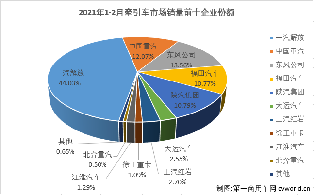 【第一商用車網(wǎng) 原創(chuàng)】2月份的重卡市場繼續(xù)刷新歷史紀錄，牽引車細分市場同樣創(chuàng)下歷史新高！第一商用車網(wǎng)最新獲悉，2021年2月份，我國重卡市場共計銷售11.83萬輛，同比增長215%，在2021年收獲“兩連漲”。