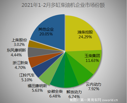 由于去年2月疫情影響下銷(xiāo)量基數(shù)較低，今年2月內(nèi)燃機(jī)銷(xiāo)量同比大幅增長(zhǎng)已是必然。而今年2月正趕上春節(jié)假期，環(huán)比下降也是必然。