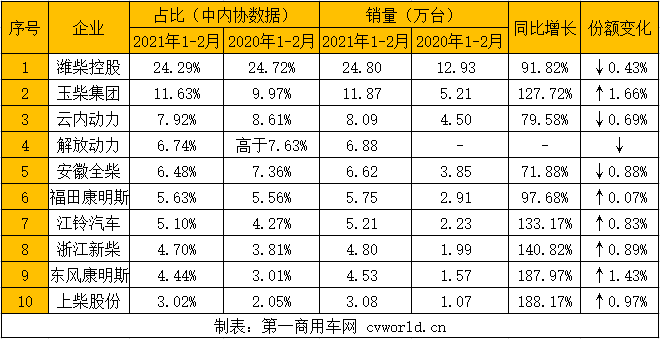 由于去年2月疫情影響下銷(xiāo)量基數(shù)較低，今年2月內(nèi)燃機(jī)銷(xiāo)量同比大幅增長(zhǎng)已是必然。而今年2月正趕上春節(jié)假期，環(huán)比下降也是必然。