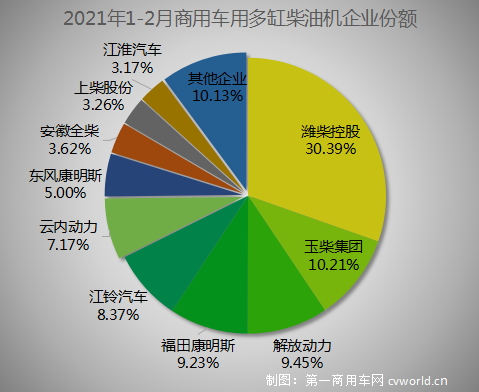 由于去年2月疫情影響下銷(xiāo)量基數(shù)較低，今年2月內(nèi)燃機(jī)銷(xiāo)量同比大幅增長(zhǎng)已是必然。而今年2月正趕上春節(jié)假期，環(huán)比下降也是必然。