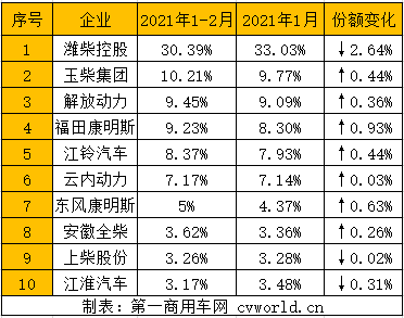 由于去年2月疫情影響下銷(xiāo)量基數(shù)較低，今年2月內(nèi)燃機(jī)銷(xiāo)量同比大幅增長(zhǎng)已是必然。而今年2月正趕上春節(jié)假期，環(huán)比下降也是必然。