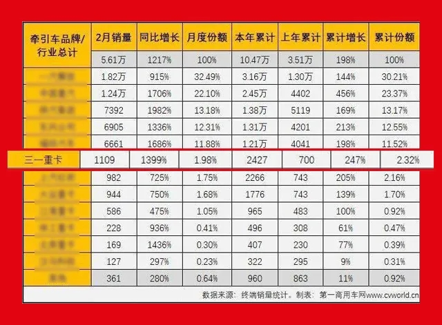 2月牽引車銷量.jpg