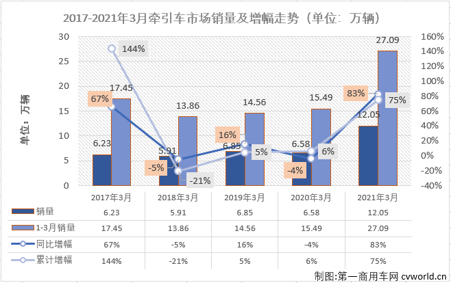 【第一商用車網(wǎng) 原創(chuàng)】牽引車月銷量突破10萬輛是個什么概念？幾乎不可能！即便是達到8萬輛的月銷量，在過去5年，足足60個月里，國內(nèi)牽引車市場也僅完成過4次。10萬輛？更是不敢想的。這件不可能完成的任務，終于在2021年3月份變成了現(xiàn)實。