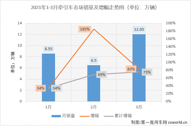 【第一商用車網(wǎng) 原創(chuàng)】牽引車月銷量突破10萬輛是個什么概念？幾乎不可能！即便是達到8萬輛的月銷量，在過去5年，足足60個月里，國內(nèi)牽引車市場也僅完成過4次。10萬輛？更是不敢想的。這件不可能完成的任務，終于在2021年3月份變成了現(xiàn)實。