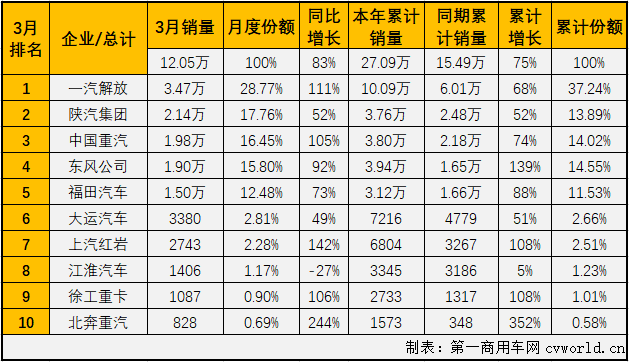 【第一商用車網(wǎng) 原創(chuàng)】牽引車月銷量突破10萬輛是個什么概念？幾乎不可能！即便是達到8萬輛的月銷量，在過去5年，足足60個月里，國內(nèi)牽引車市場也僅完成過4次。10萬輛？更是不敢想的。這件不可能完成的任務，終于在2021年3月份變成了現(xiàn)實。