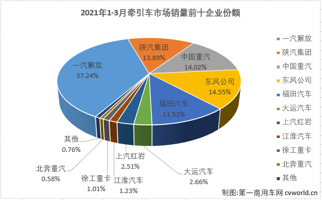 【第一商用車網(wǎng) 原創(chuàng)】牽引車月銷量突破10萬輛是個什么概念？幾乎不可能！即便是達到8萬輛的月銷量，在過去5年，足足60個月里，國內(nèi)牽引車市場也僅完成過4次。10萬輛？更是不敢想的。這件不可能完成的任務，終于在2021年3月份變成了現(xiàn)實。