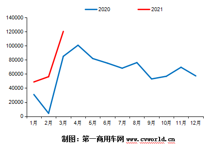 【第一商用網(wǎng) 原創(chuàng)】今年3月份，我國重卡市場銷量超過去年4月份銷量，達到23萬輛，同比增長92%，再度刷新了全球重卡月銷量歷史紀(jì)錄。同樣的，中汽協(xié)會口徑下的牽引車細分領(lǐng)域銷量也創(chuàng)造了新歷史，達到12.05萬輛，同比大漲83%，不僅創(chuàng)造了牽引車市場3月份銷量的新紀(jì)錄，也創(chuàng)造了牽引車市場單月銷量的新紀(jì)錄。