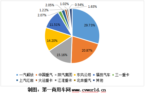 【第一商用網(wǎng) 原創(chuàng)】今年3月份，我國重卡市場銷量超過去年4月份銷量，達到23萬輛，同比增長92%，再度刷新了全球重卡月銷量歷史紀(jì)錄。同樣的，中汽協(xié)會口徑下的牽引車細分領(lǐng)域銷量也創(chuàng)造了新歷史，達到12.05萬輛，同比大漲83%，不僅創(chuàng)造了牽引車市場3月份銷量的新紀(jì)錄，也創(chuàng)造了牽引車市場單月銷量的新紀(jì)錄。