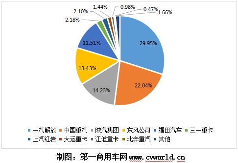 【第一商用網(wǎng) 原創(chuàng)】今年3月份，我國重卡市場銷量超過去年4月份銷量，達到23萬輛，同比增長92%，再度刷新了全球重卡月銷量歷史紀(jì)錄。同樣的，中汽協(xié)會口徑下的牽引車細分領(lǐng)域銷量也創(chuàng)造了新歷史，達到12.05萬輛，同比大漲83%，不僅創(chuàng)造了牽引車市場3月份銷量的新紀(jì)錄，也創(chuàng)造了牽引車市場單月銷量的新紀(jì)錄。