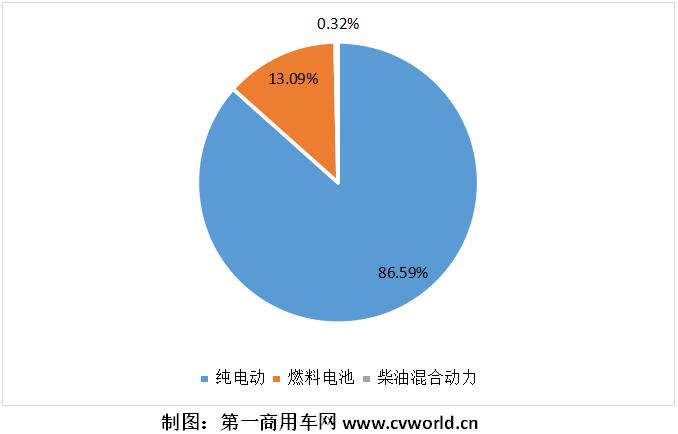 2021年1-3月，我國重卡行業(yè)累計(jì)銷售超過53萬輛，同比增長94%。作為其中一個(gè)小的細(xì)分領(lǐng)域的新能源重卡和新能源牽引車，其市場(chǎng)表現(xiàn)又是如何的？是否同樣有較大上漲呢？