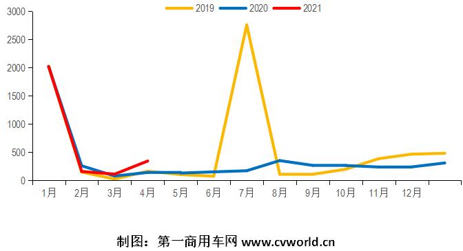 2021年1-3月，我國重卡行業(yè)累計(jì)銷售超過53萬輛，同比增長94%。作為其中一個(gè)小的細(xì)分領(lǐng)域的新能源重卡和新能源牽引車，其市場(chǎng)表現(xiàn)又是如何的？是否同樣有較大上漲呢？