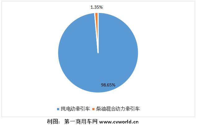 2021年1-3月，我國重卡行業(yè)累計(jì)銷售超過53萬輛，同比增長94%。作為其中一個(gè)小的細(xì)分領(lǐng)域的新能源重卡和新能源牽引車，其市場(chǎng)表現(xiàn)又是如何的？是否同樣有較大上漲呢？