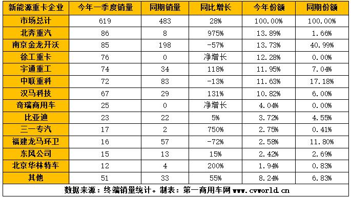 2021年1-3月，我國重卡行業(yè)累計(jì)銷售超過53萬輛，同比增長94%。作為其中一個(gè)小的細(xì)分領(lǐng)域的新能源重卡和新能源牽引車，其市場(chǎng)表現(xiàn)又是如何的？是否同樣有較大上漲呢？