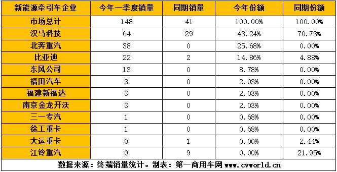 2021年1-3月，我國重卡行業(yè)累計(jì)銷售超過53萬輛，同比增長94%。作為其中一個(gè)小的細(xì)分領(lǐng)域的新能源重卡和新能源牽引車，其市場(chǎng)表現(xiàn)又是如何的？是否同樣有較大上漲呢？
