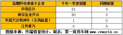 2021年1-3月，我國重卡行業(yè)累計(jì)銷售超過53萬輛，同比增長94%。作為其中一個(gè)小的細(xì)分領(lǐng)域的新能源重卡和新能源牽引車，其市場(chǎng)表現(xiàn)又是如何的？是否同樣有較大上漲呢？