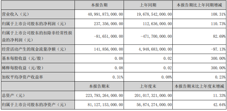解放暴漲8.8倍 濰柴賺33億 重汽、福田、江淮等盈利大增 一季度上市商用車企誰最吸金？11.png