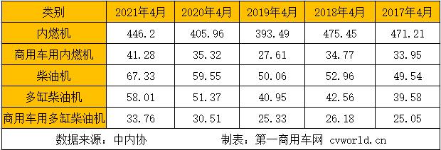 在這看似穩(wěn)定的市場格局背后，商用車市場圍繞重型柴油機和輕型柴油機的市場競爭卻尤為激烈。