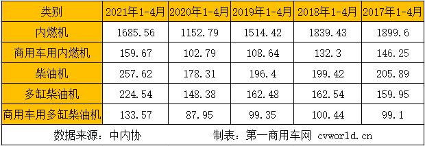在這看似穩(wěn)定的市場格局背后，商用車市場圍繞重型柴油機和輕型柴油機的市場競爭卻尤為激烈。