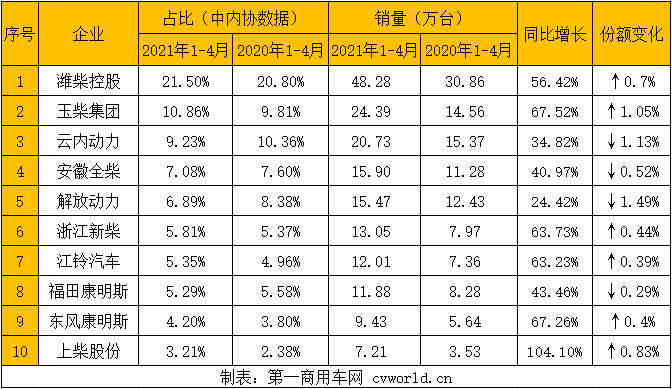在這看似穩(wěn)定的市場格局背后，商用車市場圍繞重型柴油機和輕型柴油機的市場競爭卻尤為激烈。