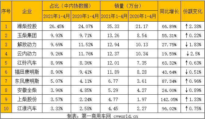 在這看似穩(wěn)定的市場格局背后，商用車市場圍繞重型柴油機和輕型柴油機的市場競爭卻尤為激烈。