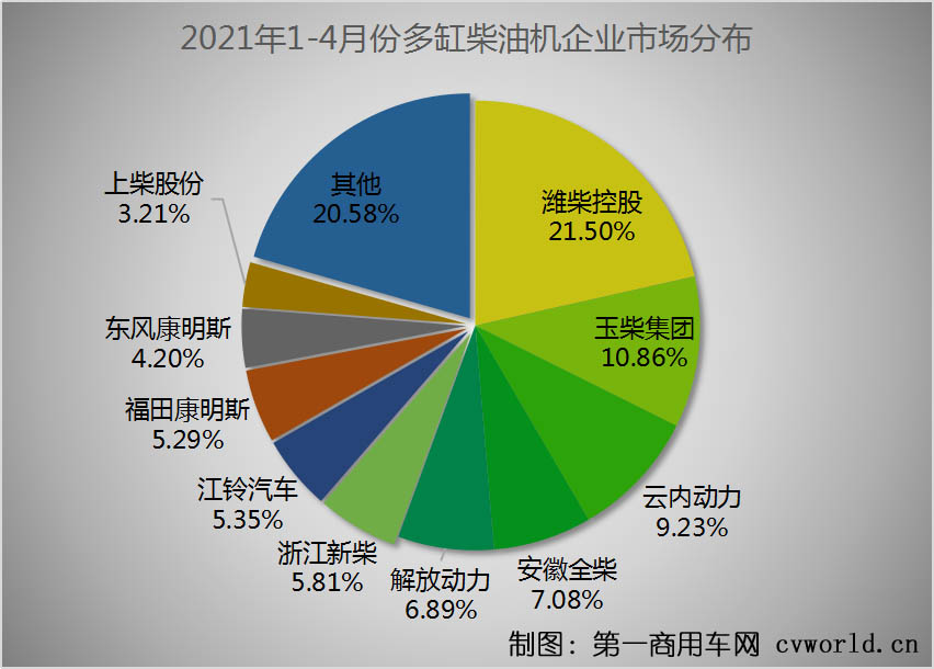 在這看似穩(wěn)定的市場格局背后，商用車市場圍繞重型柴油機和輕型柴油機的市場競爭卻尤為激烈。