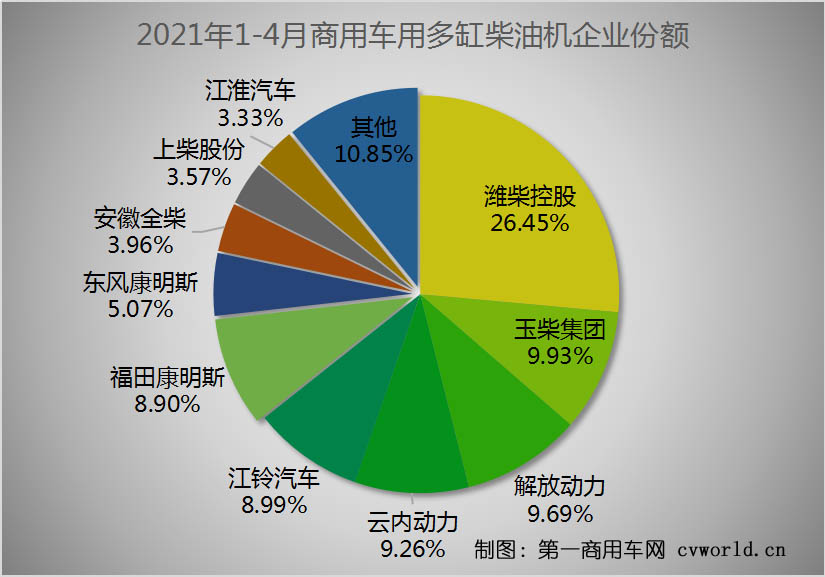 在這看似穩(wěn)定的市場格局背后，商用車市場圍繞重型柴油機和輕型柴油機的市場競爭卻尤為激烈。