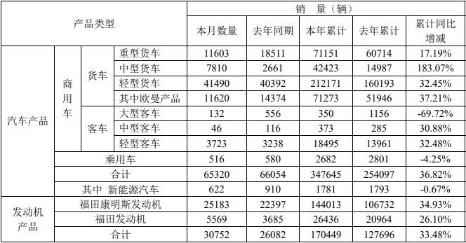 6月3日，北汽福田汽車股份有限公司公布了2021年5月的產(chǎn)銷數(shù)據(jù)。5月份，福田銷售各類汽車（含商用車和乘用車）65320輛，同比下降1.11%；生產(chǎn)各類汽車58722輛，同比下降9.25%。今年1-5月，福田累計(jì)銷售各類汽車347645輛，同比增長(zhǎng)36.82%；累計(jì)生產(chǎn)各類汽車331493輛，同比增長(zhǎng)39.27%。