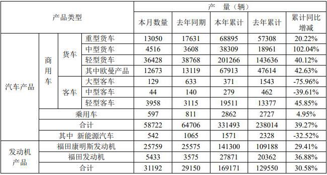 6月3日，北汽福田汽車股份有限公司公布了2021年5月的產(chǎn)銷數(shù)據(jù)。5月份，福田銷售各類汽車（含商用車和乘用車）65320輛，同比下降1.11%；生產(chǎn)各類汽車58722輛，同比下降9.25%。今年1-5月，福田累計(jì)銷售各類汽車347645輛，同比增長(zhǎng)36.82%；累計(jì)生產(chǎn)各類汽車331493輛，同比增長(zhǎng)39.27%。