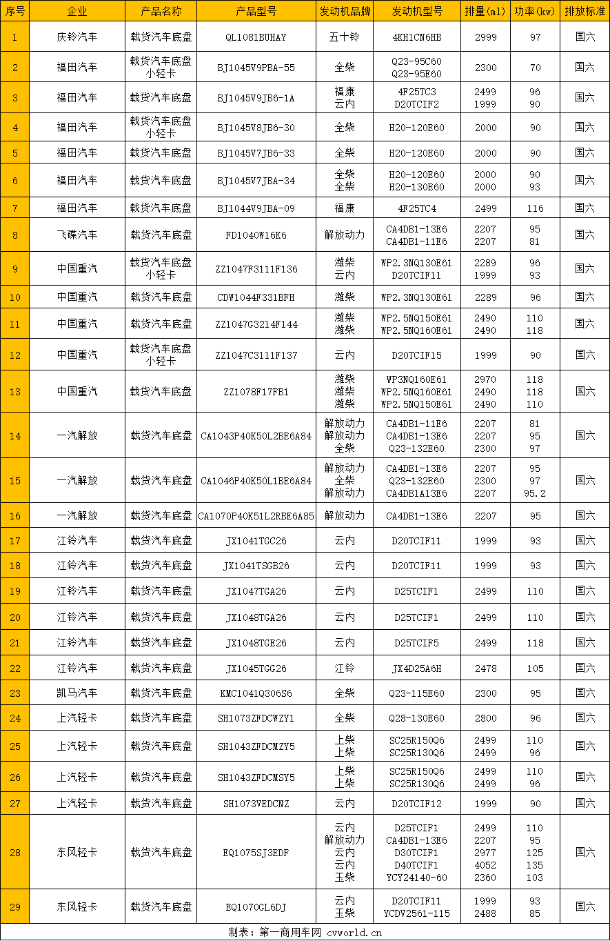29款輕卡新車公示看點.png