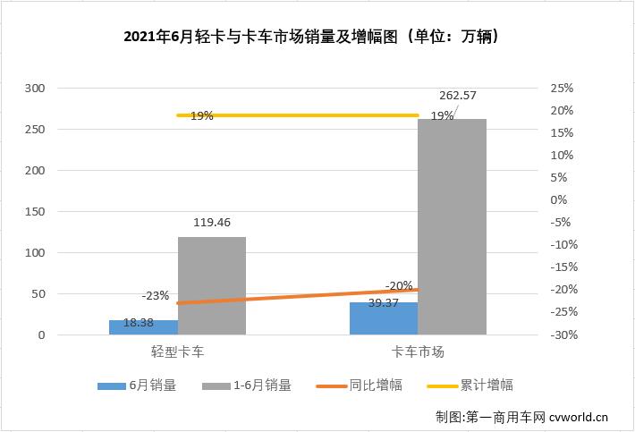 【第一商用車網(wǎng) 原創(chuàng)】作為卡車市場份額最大、競爭最為激烈的細(xì)分市場，輕卡市場2021年1月份以十年最佳表現(xiàn)開局，2月份表現(xiàn)中規(guī)中矩，3月份則交出超27萬輛的“巔峰”表現(xiàn)，接下來又繼續(xù)創(chuàng)造史上最好4月份，5月份輕卡市場雖遭遇下滑，但仍有接近20萬輛的銷量，2021年的輕卡十強(qiáng)“超級聯(lián)賽”前5輪有沖高，有回落，非常精彩，6月份，輕卡市場的“精彩”又在何處呢？