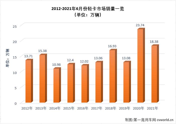 【第一商用車網(wǎng) 原創(chuàng)】作為卡車市場份額最大、競爭最為激烈的細(xì)分市場，輕卡市場2021年1月份以十年最佳表現(xiàn)開局，2月份表現(xiàn)中規(guī)中矩，3月份則交出超27萬輛的“巔峰”表現(xiàn)，接下來又繼續(xù)創(chuàng)造史上最好4月份，5月份輕卡市場雖遭遇下滑，但仍有接近20萬輛的銷量，2021年的輕卡十強(qiáng)“超級聯(lián)賽”前5輪有沖高，有回落，非常精彩，6月份，輕卡市場的“精彩”又在何處呢？