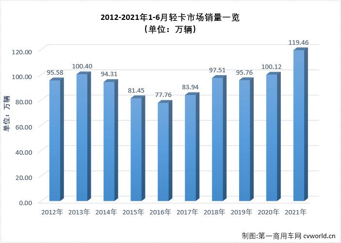 【第一商用車網(wǎng) 原創(chuàng)】作為卡車市場份額最大、競爭最為激烈的細(xì)分市場，輕卡市場2021年1月份以十年最佳表現(xiàn)開局，2月份表現(xiàn)中規(guī)中矩，3月份則交出超27萬輛的“巔峰”表現(xiàn)，接下來又繼續(xù)創(chuàng)造史上最好4月份，5月份輕卡市場雖遭遇下滑，但仍有接近20萬輛的銷量，2021年的輕卡十強(qiáng)“超級聯(lián)賽”前5輪有沖高，有回落，非常精彩，6月份，輕卡市場的“精彩”又在何處呢？