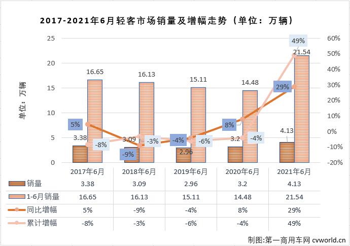 【第一商用車(chē)網(wǎng) 原創(chuàng)】輕客市場(chǎng)作為客車(chē)市場(chǎng)中份額最大的細(xì)分市場(chǎng)，對(duì)整個(gè)客車(chē)市場(chǎng)的走勢(shì)影響巨大。2021年1-5月，客車(chē)市場(chǎng)收獲“5連增”，但實(shí)際上真正實(shí)現(xiàn)“5連增”的只有輕客市場(chǎng)一個(gè)細(xì)分市場(chǎng)。6月份，輕客市場(chǎng)的增長(zhǎng)勢(shì)頭會(huì)繼續(xù)嗎？