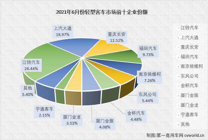 【第一商用車(chē)網(wǎng) 原創(chuàng)】輕客市場(chǎng)作為客車(chē)市場(chǎng)中份額最大的細(xì)分市場(chǎng)，對(duì)整個(gè)客車(chē)市場(chǎng)的走勢(shì)影響巨大。2021年1-5月，客車(chē)市場(chǎng)收獲“5連增”，但實(shí)際上真正實(shí)現(xiàn)“5連增”的只有輕客市場(chǎng)一個(gè)細(xì)分市場(chǎng)。6月份，輕客市場(chǎng)的增長(zhǎng)勢(shì)頭會(huì)繼續(xù)嗎？