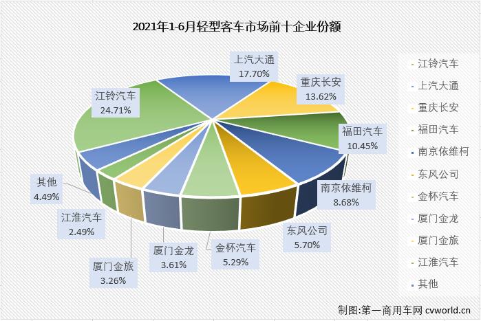 【第一商用車(chē)網(wǎng) 原創(chuàng)】輕客市場(chǎng)作為客車(chē)市場(chǎng)中份額最大的細(xì)分市場(chǎng)，對(duì)整個(gè)客車(chē)市場(chǎng)的走勢(shì)影響巨大。2021年1-5月，客車(chē)市場(chǎng)收獲“5連增”，但實(shí)際上真正實(shí)現(xiàn)“5連增”的只有輕客市場(chǎng)一個(gè)細(xì)分市場(chǎng)。6月份，輕客市場(chǎng)的增長(zhǎng)勢(shì)頭會(huì)繼續(xù)嗎？