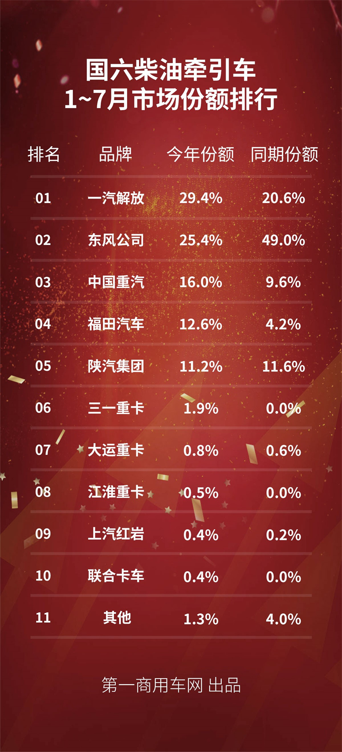 【第一商用車網(wǎng) 原創(chuàng)】7月份，國六柴油牽引車細(xì)分市場的表現(xiàn)究竟如何？會(huì)比行業(yè)增速要高嗎？