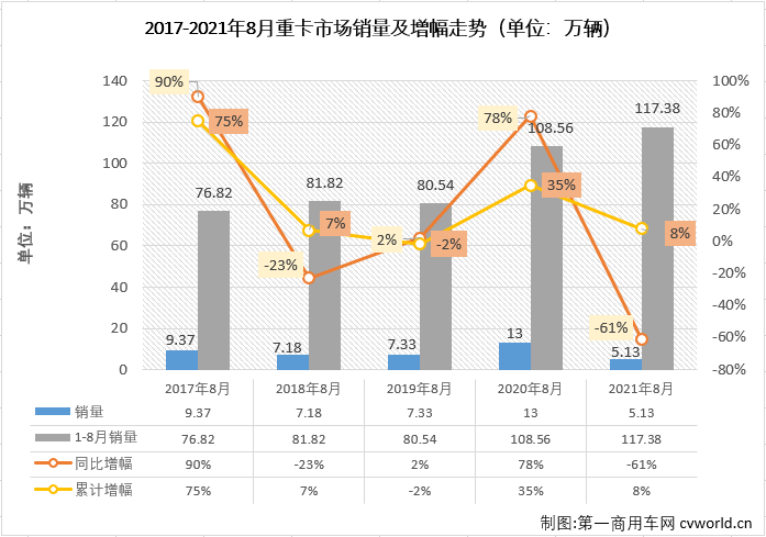 【第一商用車網(wǎng) 原創(chuàng)】二季度開(kāi)始，國(guó)內(nèi)重卡市場(chǎng)的景氣度直線下滑，且“連降”的勢(shì)頭已延續(xù)至三季度。此前已遭遇“3連降”的重卡市場(chǎng)頹勢(shì)還會(huì)繼續(xù)嗎？