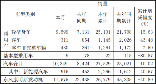 【第一商用車網(wǎng) 原創(chuàng)】3月4日，東風汽車股份有限公司發(fā)布2022年2月份產(chǎn)銷數(shù)據(jù)快報。
