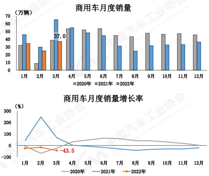 商用車月度銷量和走勢.png
