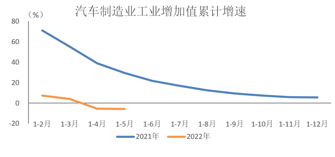 汽車制造業(yè)工業(yè)增加值.png