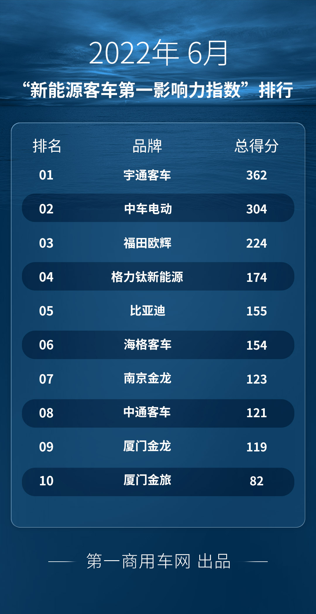 6月主流新能源客車品牌“第一影響力指數(shù)”1.png