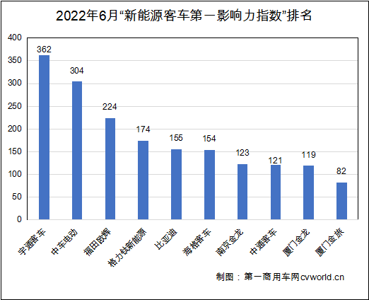 6月主流新能源客車品牌“第一影響力指數(shù)”2.png
